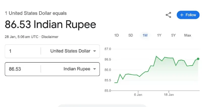 Rupee Weakens To 86.57 Per Dollar Amid Continuous Demand For Dollars From Oil Importers.