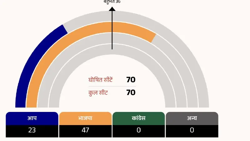 Delhi Assembly Election 2025 Results: Bjp Leads As Kejriwal, Atishi, And Sisodia Trail; Live Updates On Key Contests And Votes.